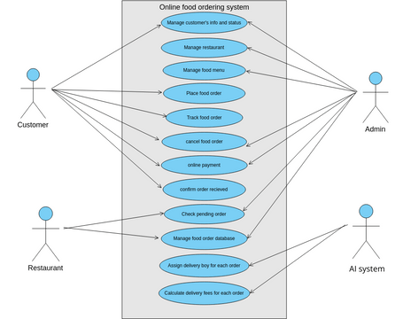 use case | Visual Paradigm User-Contributed Diagrams / Designs